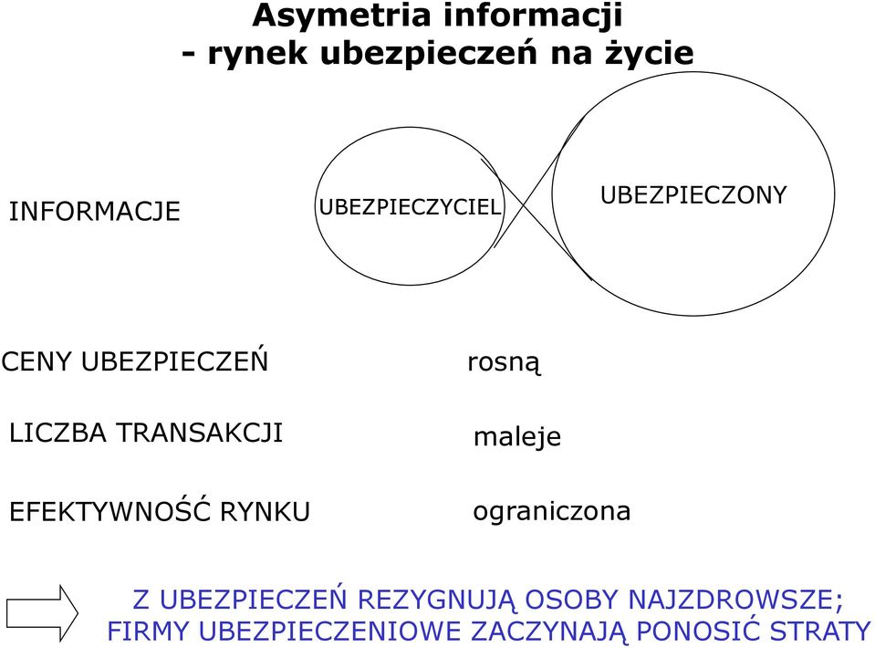 EFEKTYWNOŚĆ RYNKU rosną maleje ograniczona Z UBEZPIECZEŃ