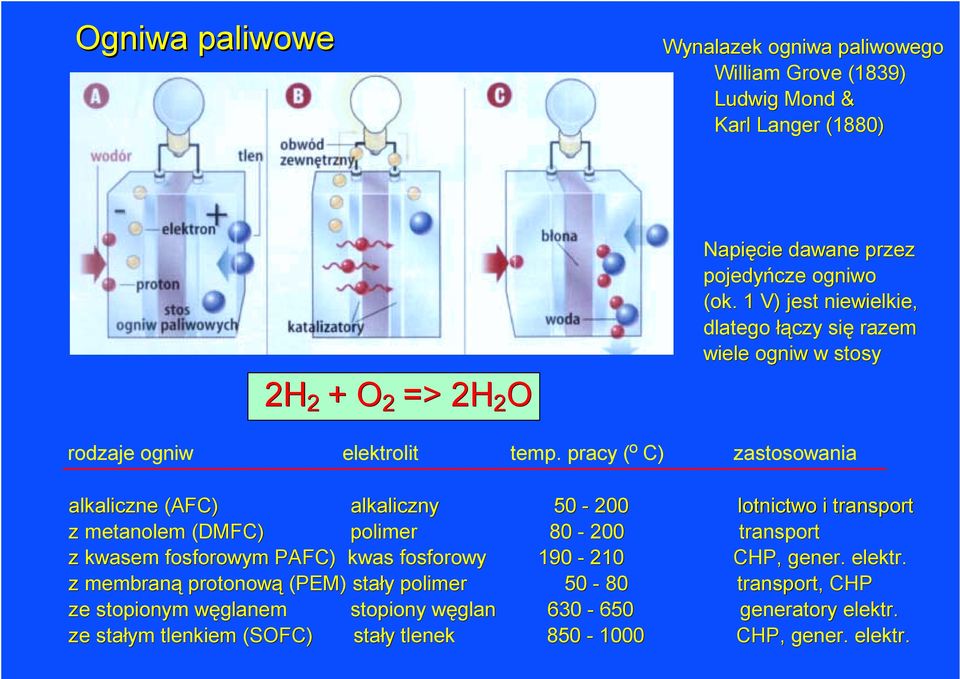 pracy ( o C) zastosowania alkaliczne (AFC) alkaliczny 50-200 lotnictwo i transport z metanolem (DMFC) polimer 80-200 transport z kwasem fosforowym PAFC) kwas