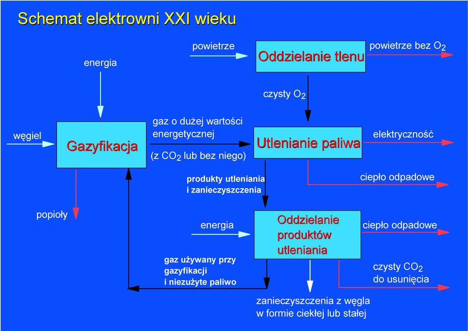 utleniania i zanieczyszczenia ciepło odpadowe popioły energia gaz używany przy gazyfikacji i niezużyte paliwo