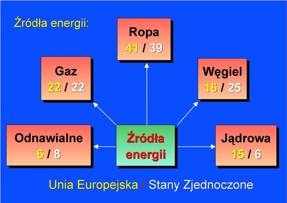 6 / 8 Źródła energii Jądrowa 15 /