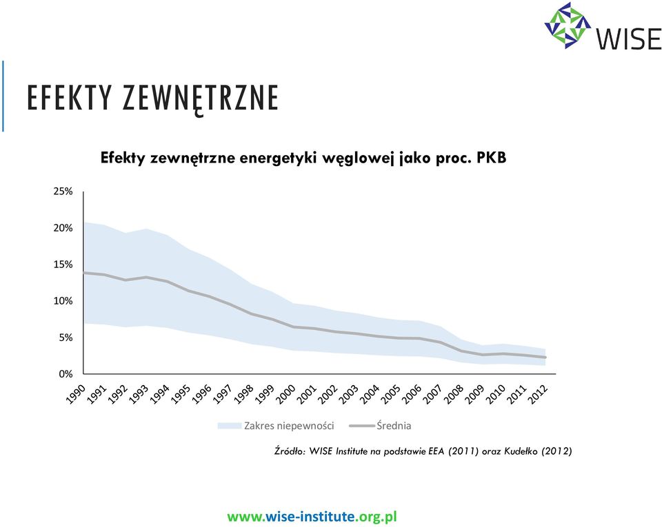 PKB 20% 15% 10% 5% 0% Zakres niepewności