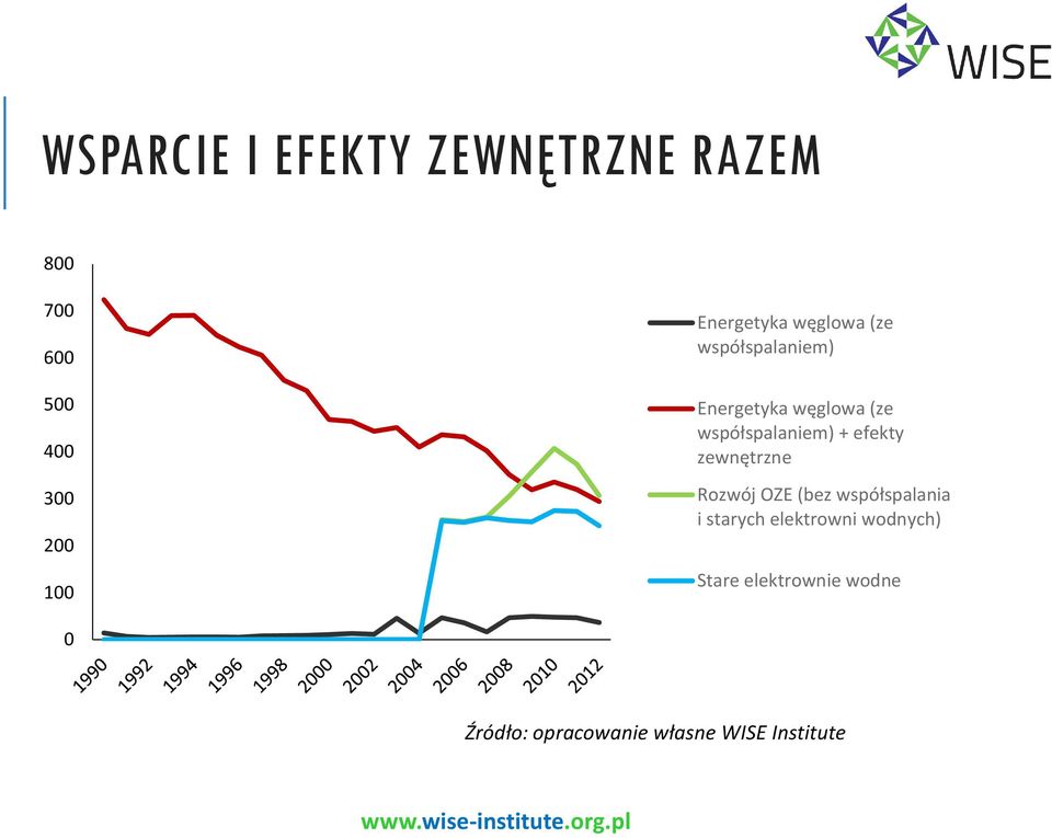 współspalaniem) + efekty zewnętrzne Rozwój OZE (bez współspalania i