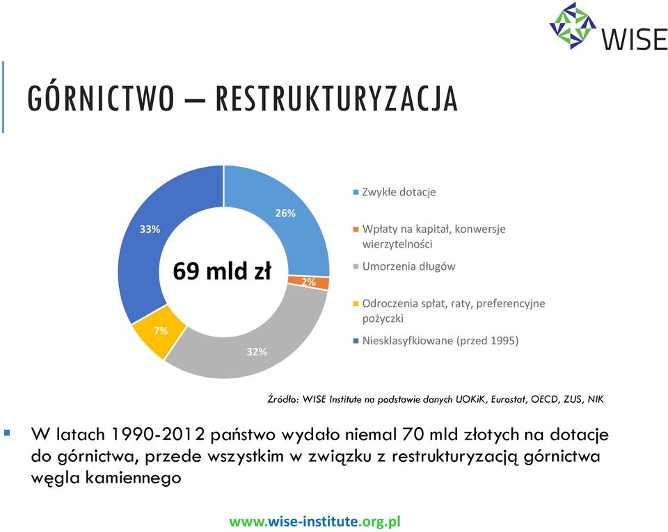 WISE Institute na podstawie danych UOKiK, Eurostat, OECD, ZUS, NIK W latach 1990-2012 państwo wydało niemal