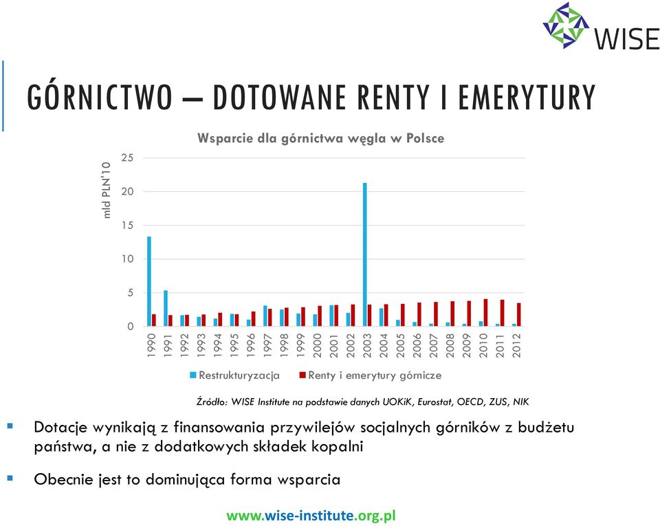 emerytury górnicze Dotacje wynikają z finansowania przywilejów socjalnych górników z budżetu państwa, a nie z dodatkowych