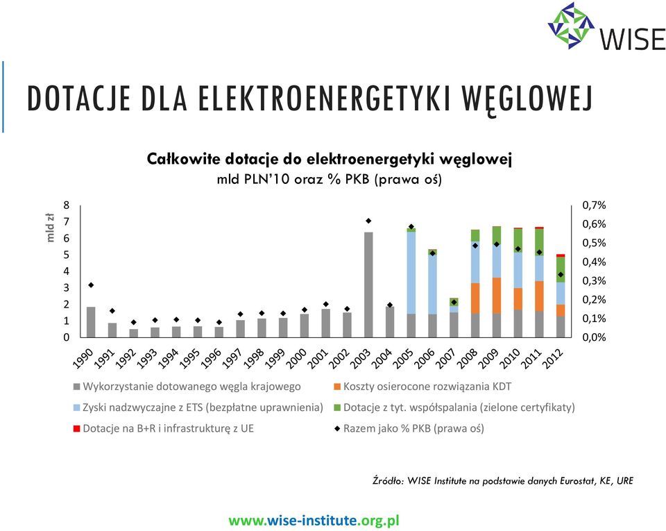 nadzwyczajne z ETS (bezpłatne uprawnienia) Dotacje na B+R i infrastrukturę z UE Koszty osierocone rozwiązania KDT Dotacje