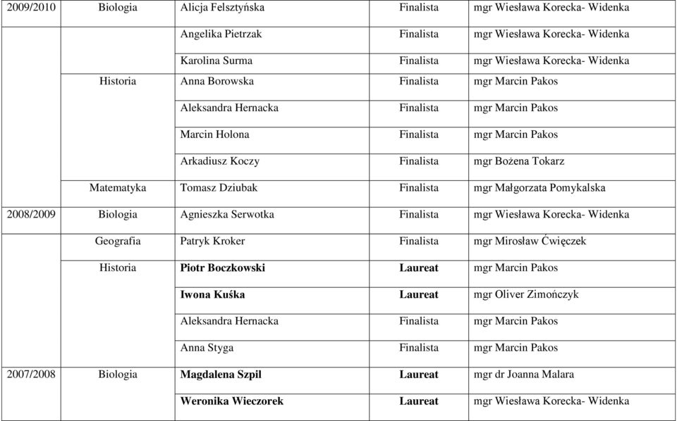 Finalista mgr Małgorzata Pomykalska 2008/2009 Biologia Agnieszka Serwotka Finalista mgr Wiesława Korecka- Widenka Geografia Patryk Kroker Finalista mgr Mirosław Ćwięczek Historia Piotr Boczkowski