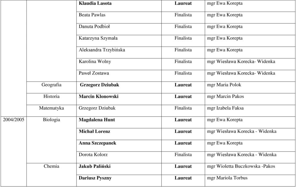 Klonowski Laureat mgr Marcin Pakos Matematyka Grzegorz Dziubak Finalista mgr Izabela Faksa 2004/2005 Biologia Magdalena Hunt Laureat mgr Ewa Korepta Michał Lorenz Laureat mgr Wiesława Korecka -