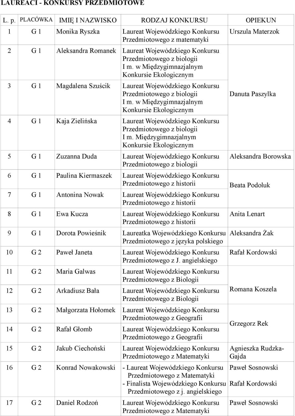 Międzygimnazjalnym 5 G 1 Zuzanna Duda Laureat Wojewódzkiego Konkursu 6 G 1 Paulina Kiermaszek Laureat Wojewódzkiego Konkursu 7 G 1 Antonina Nowak Laureat Wojewódzkiego Konkursu 8 G 1 Ewa Kucza