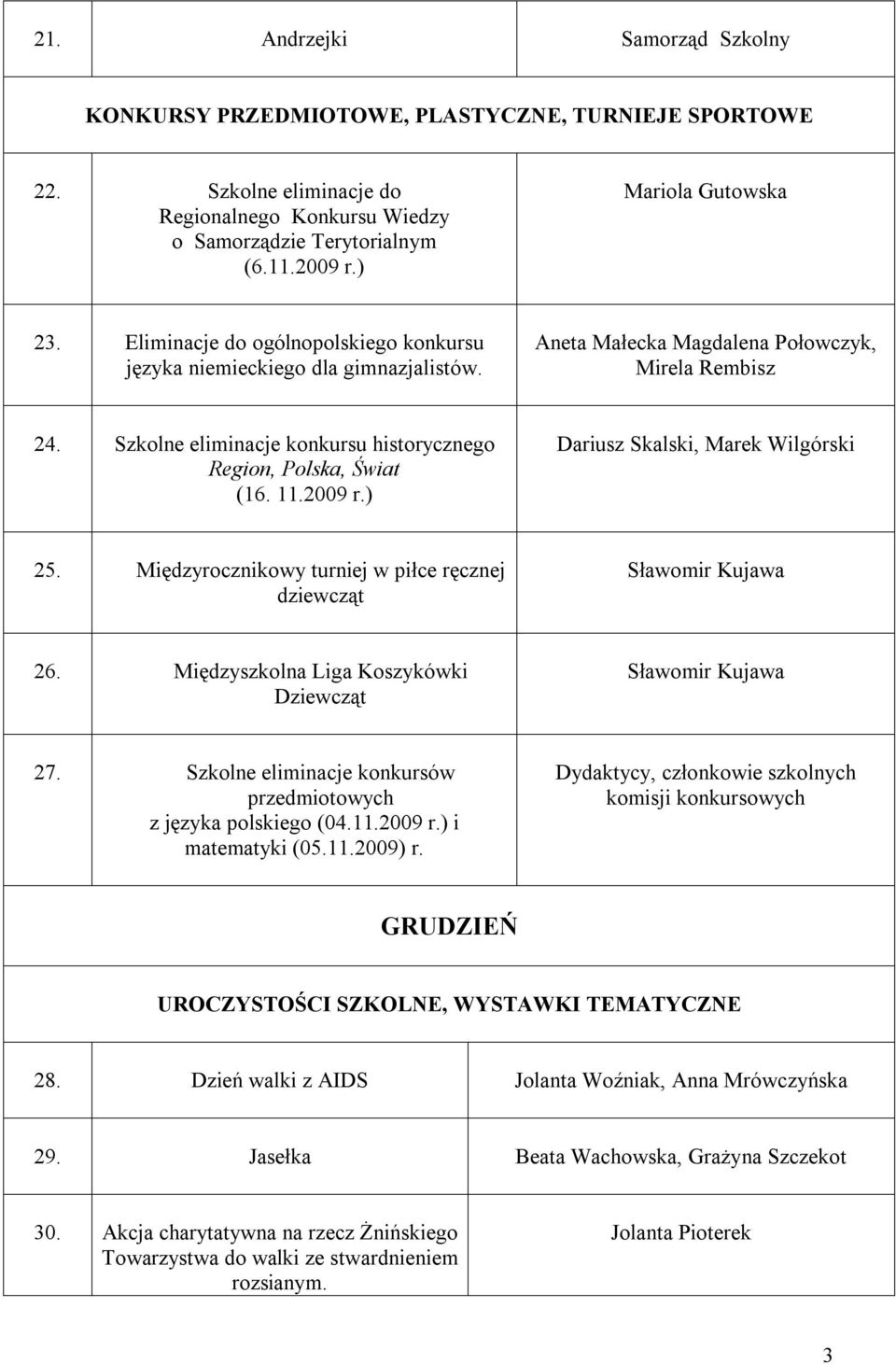 Szkolne eliminacje konkursu historycznego Region, Polska, Świat (16. 11.2009 r.) Dariusz Skalski, Marek Wilgórski 25. Międzyrocznikowy turniej w piłce ręcznej dziewcząt Sławomir Kujawa 26.