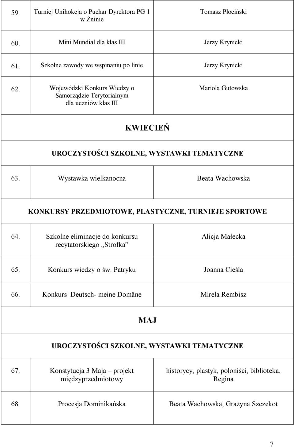 Wystawka wielkanocna Beata Wachowska 64. Szkolne eliminacje do konkursu recytatorskiego Strofka Alicja Małecka 65. Konkurs wiedzy o św. Patryku Joanna Cieśla 66.