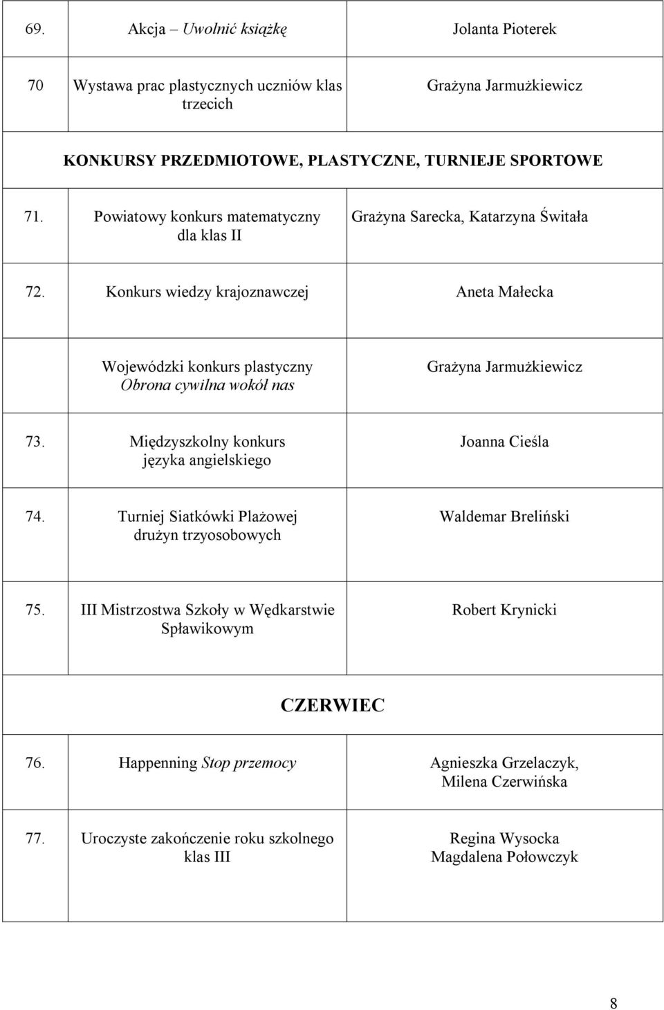 Konkurs wiedzy krajoznawczej Aneta Małecka Wojewódzki konkurs plastyczny Obrona cywilna wokół nas 73. Międzyszkolny konkurs języka angielskiego Joanna Cieśla 74.