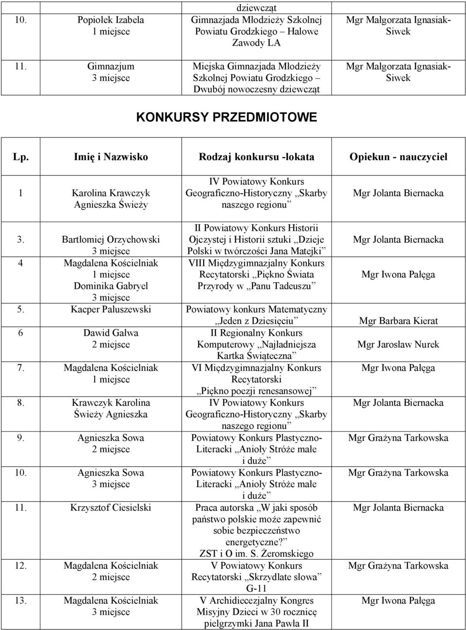 Karolina Krawczyk Agnieszka Świeży IV Powiatowy Konkurs Geograficzno-Historyczny Skarby naszego regionu 3.