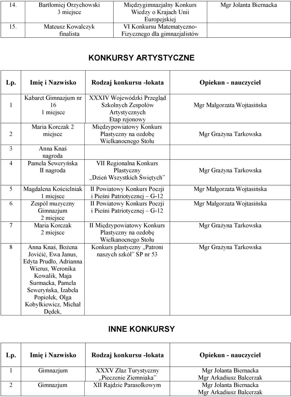 Korczak 2 miejsce 3 Anna Knaś nagroda 4 Pamela Seweryńska II nagroda 5 Magdalena Kościelniak 6 Zespól muzyczny Gimnazjum 7 Maria Korczak 8 Anna Knaś, Bożena Jovićić, Ewa Janus, Edyta Prudło, Adrianna