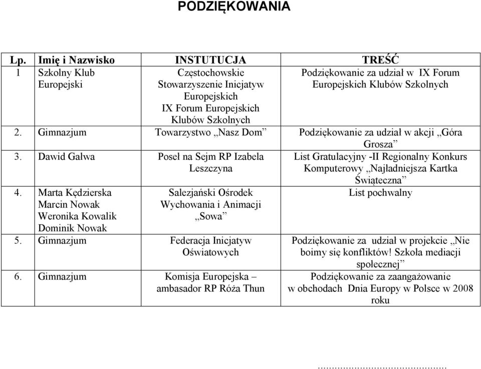 Klubów Szkolnych 2. Gimnazjum Towarzystwo Nasz Dom Podziękowanie za udział w akcji Góra Grosza 3.