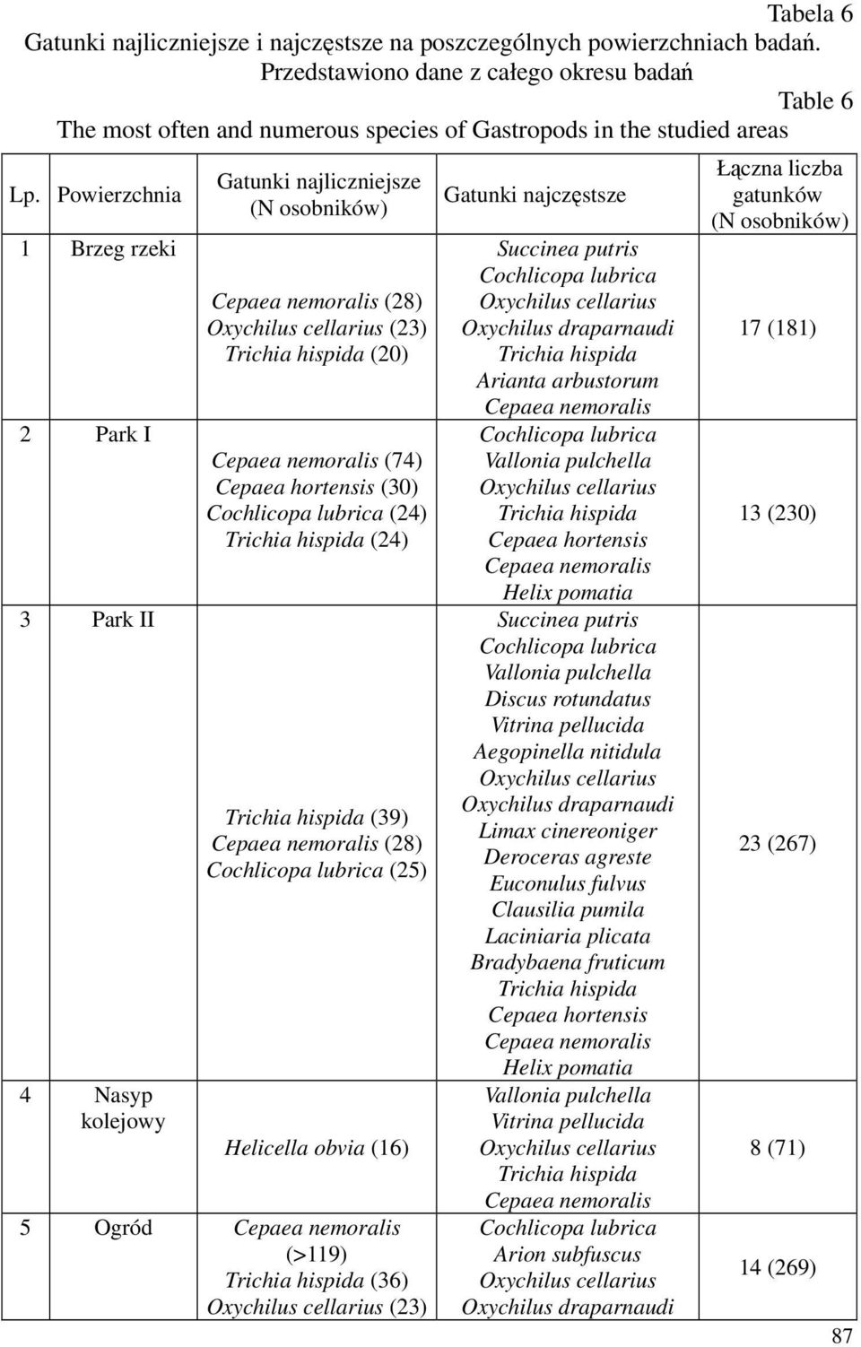 Powierzchnia 1 Brzeg rzeki 2 Park I 3 Park II 4 Nasyp kolejowy Gatunki najliczniejsze (N osobników) (28) Oxychilus cellarius (23) (20) (74) Cepaea hortensis (30) Cochlicopa lubrica (24) (24) (39)