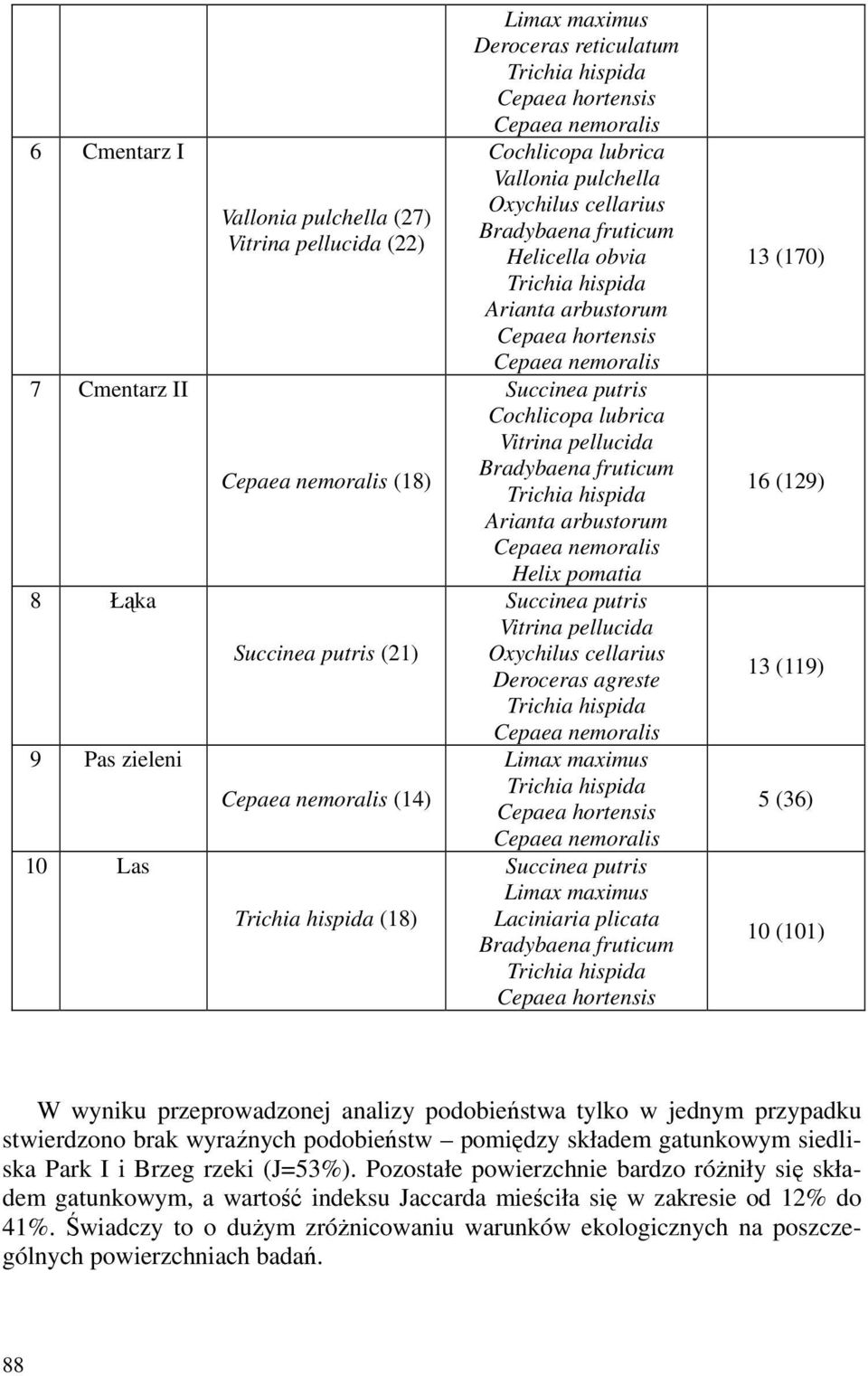 fruticum Arianta arbustorum Helix pomatia Succinea putris Vitrina pellucida Oxychilus cellarius Deroceras agreste Limax maximus Cepaea hortensis Succinea putris Limax maximus Laciniaria plicata