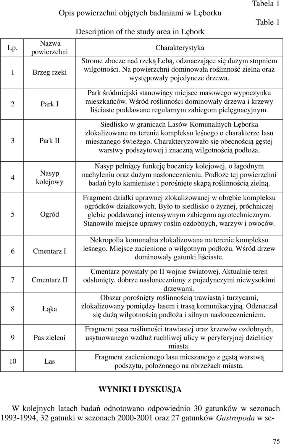 2 Park I 3 Park II 4 Nasyp kolejowy 5 Ogród 6 Cmentarz I 7 Cmentarz II 8 Łąka 9 Pas zieleni 10 Las Park śródmiejski stanowiący miejsce masowego wypoczynku mieszkańców.
