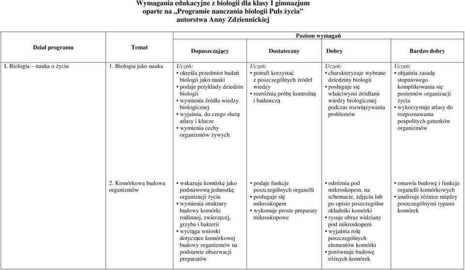 Biologia jako nauka Uczeń: określa przedmiot badań biologii jako nauki podaje przykłady dziedzin biologii wymienia źródła wiedzy biologicznej wyjaśnia, do czego służą atlasy i klucze wymienia cechy