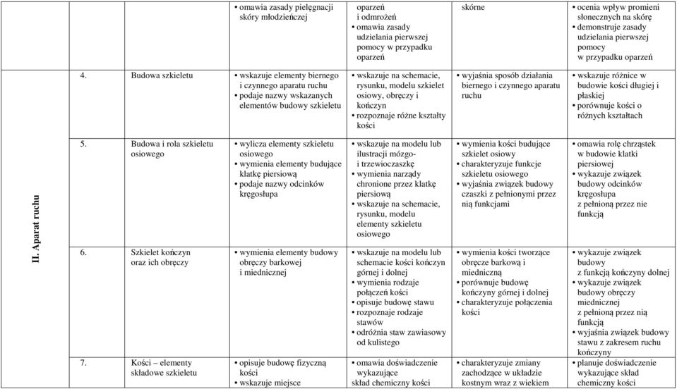 Budowa szkieletu wskazuje elementy biernego i czynnego aparatu ruchu podaje nazwy wskazanych elementów budowy szkieletu wskazuje na schemacie, rysunku, modelu szkielet osiowy, obręczy i kończyn