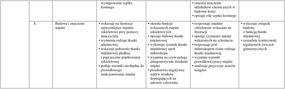 poprzecznie prążkowanej szkieletowej podaje warunki niezbędne do prawidłowego funkcjonowania mięśni określa funkcje wskazanych mięśni szkieletowych opisuje budowę tkanki mięśniowej wykonuje rysunek