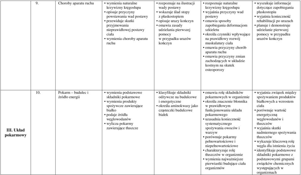 kręgosłupa wyjaśnia przyczyny wad postawy omawia sposoby zapobiegania deformacjom szkieletu określa czynniki wpływające na prawidłowy rozwój muskulatury ciała omawia przyczyny chorób aparatu ruchu