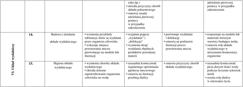 Higiena układu wydalniczego wymienia przykłady substancji, które są wydalane przez organizm wskazuje miejsce powstawania moczu pierwotnego na modelu lub ilustracji wymienia choroby układu