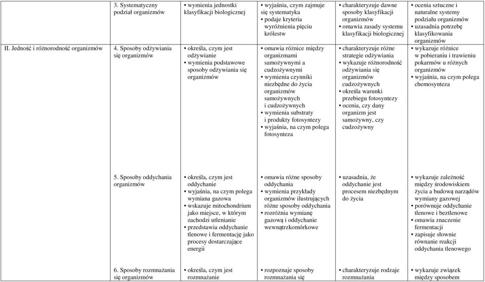 wyróżnienia pięciu królestw omawia różnice między organizmami samożywnymi a cudzożywnymi wymienia czynniki niezbędne do życia samożywnych i cudzożywnych wymienia substraty i produkty fotosyntezy