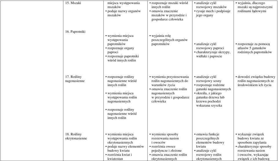 Paprotniki wymienia miejsca występowania paprotników rozpoznaje organy paproci rozpoznaje paprotniki wśród innych roślin wyjaśnia rolę poszczególnych organów paprotników analizuje cykl rozwojowy