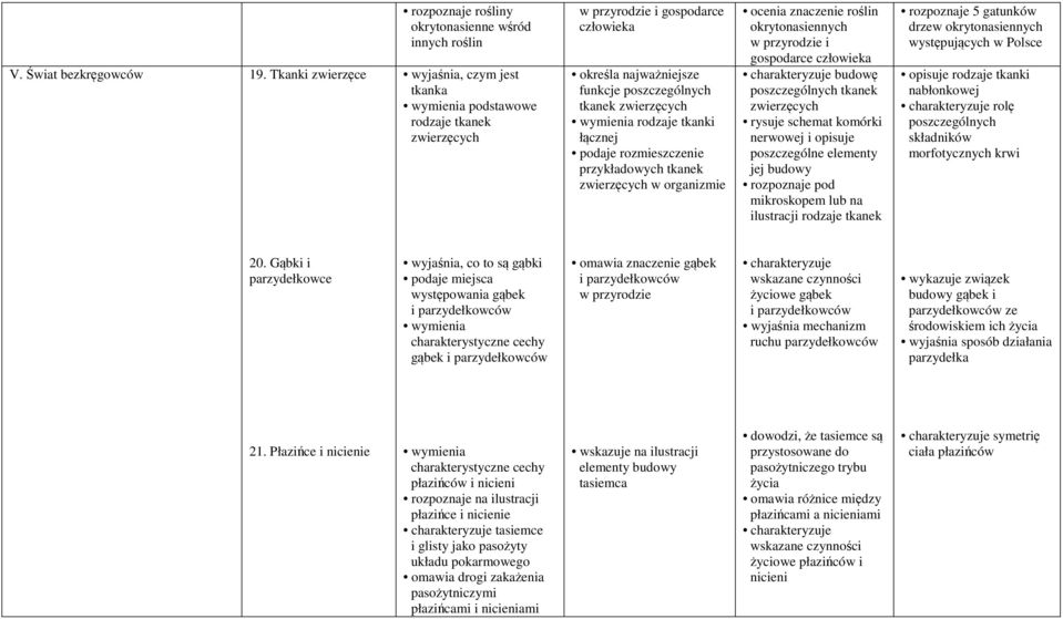 funkcje poszczególnych tkanek zwierzęcych wymienia rodzaje tkanki łącznej podaje rozmieszczenie przykładowych tkanek zwierzęcych w organizmie ocenia znaczenie roślin okrytonasiennych w przyrodzie i