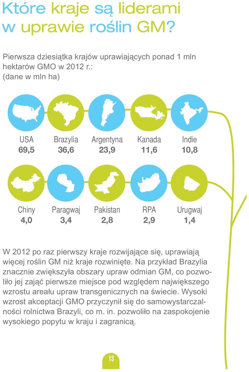 rozwijające się, uprawiają więcej roślin GM niż kraje rozwinięte.