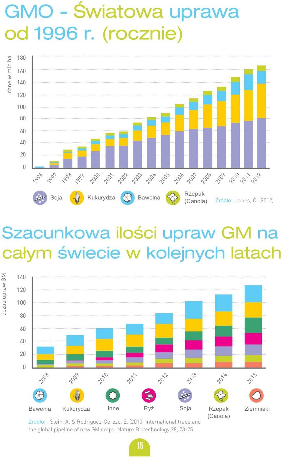 Soja Kukurydza Bawełna Rzepak (Canola) Źródło: James, C.
