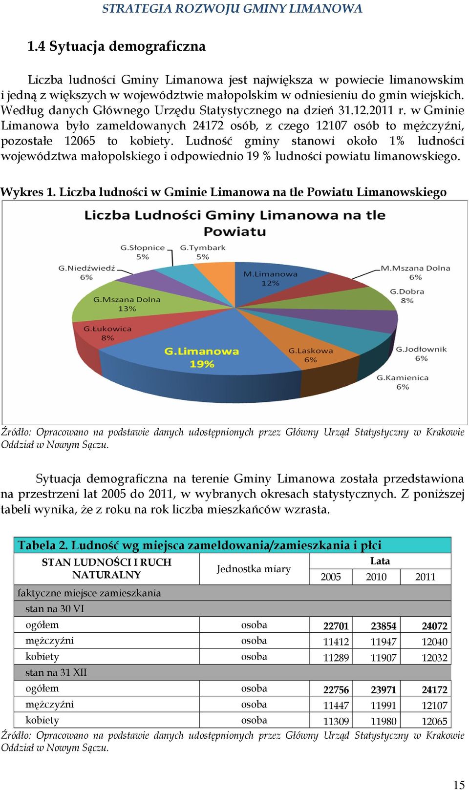 Ludność gminy stanowi około 1% ludności województwa małopolskiego i odpowiednio 19 % ludności powiatu limanowskiego. Wykres 1.