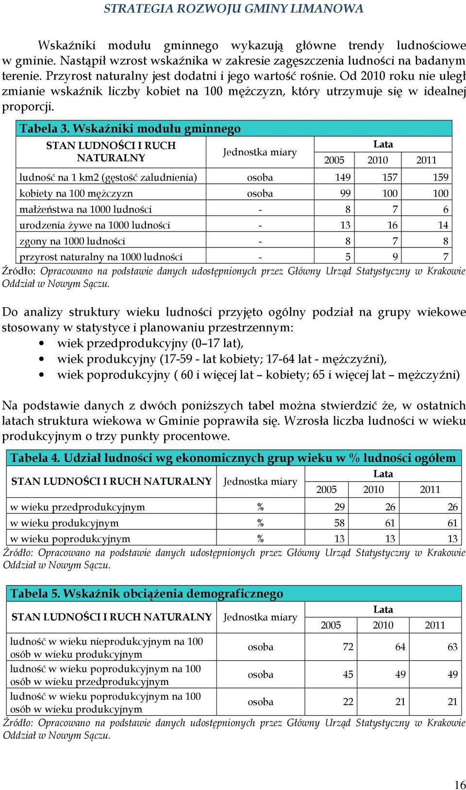 Wskaźniki modułu gminnego STAN LUDNOŚCI I RUCH NATURALNY Jednostka miary Lata 2005 2010 2011 ludność na 1 km2 (gęstość zaludnienia) osoba 149 157 159 kobiety na 100 mężczyzn osoba 99 100 100