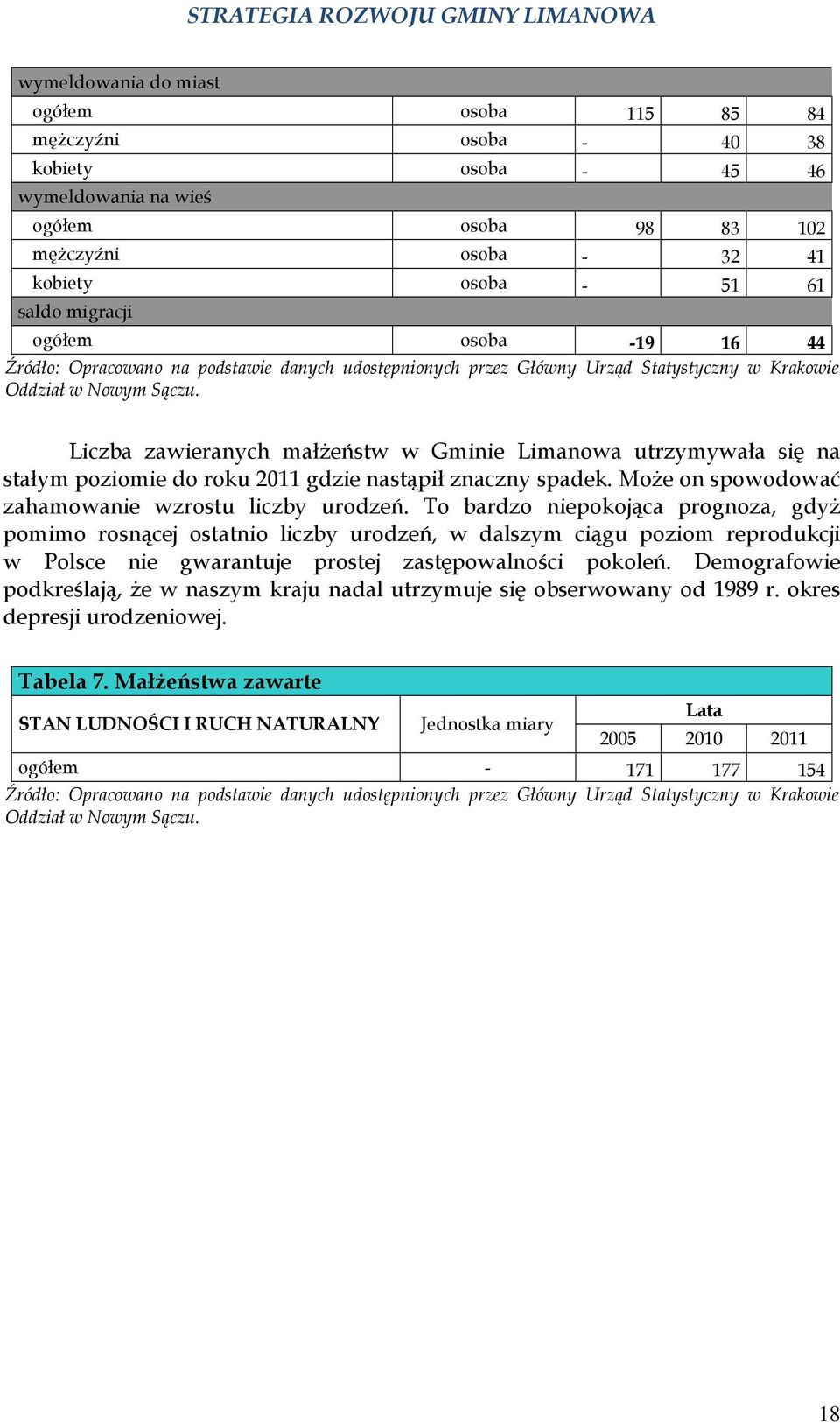 Liczba zawieranych małżeństw w Gminie Limanowa utrzymywała się na stałym poziomie do roku 2011 gdzie nastąpił znaczny spadek. Może on spowodować zahamowanie wzrostu liczby urodzeń.