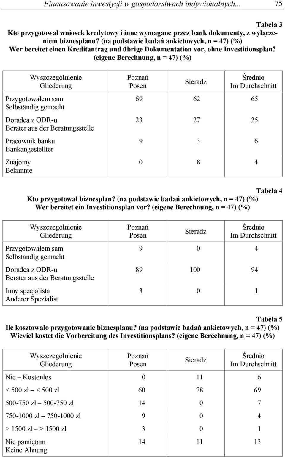 (eigene Berechnung, n = 47) (%) Wyszczególnienie Gliederung Przygotowałem sam Selbständig gemacht Doradca z ODR-u Berater aus der Beratungsstelle Pracownik banku Bankangestellter Znajomy Bekannte 69