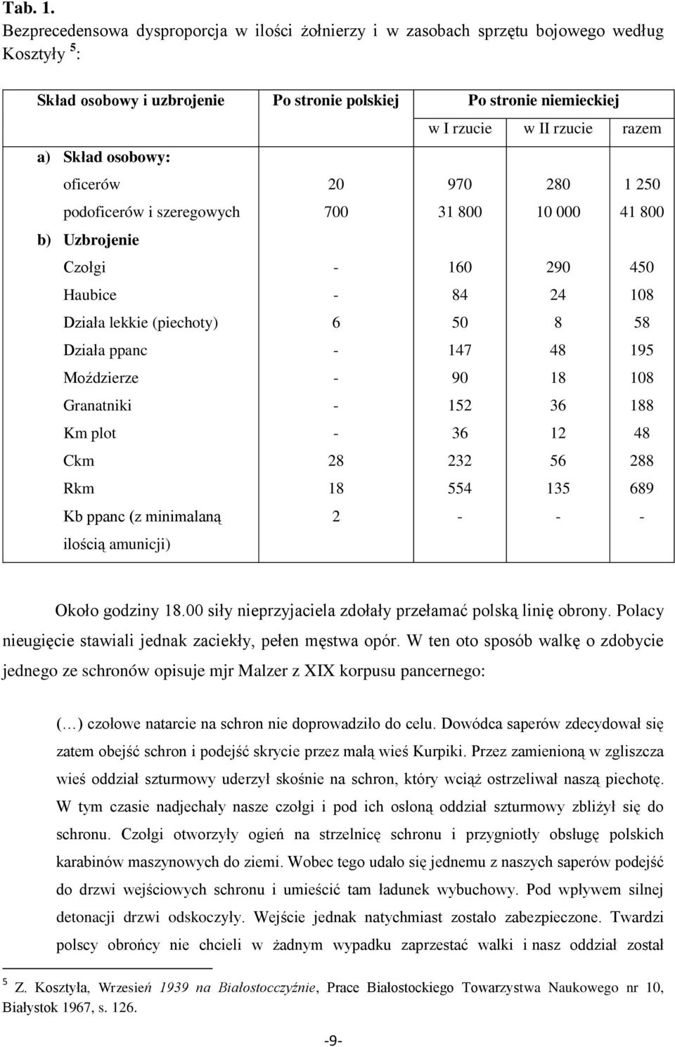 Skład osobowy: oficerów podoficerów i szeregowych b) Uzbrojenie Czołgi Haubice Działa lekkie (piechoty) Działa ppanc Moździerze Granatniki Km plot Ckm Rkm Kb ppanc (z minimalaną ilością amunicji) 20