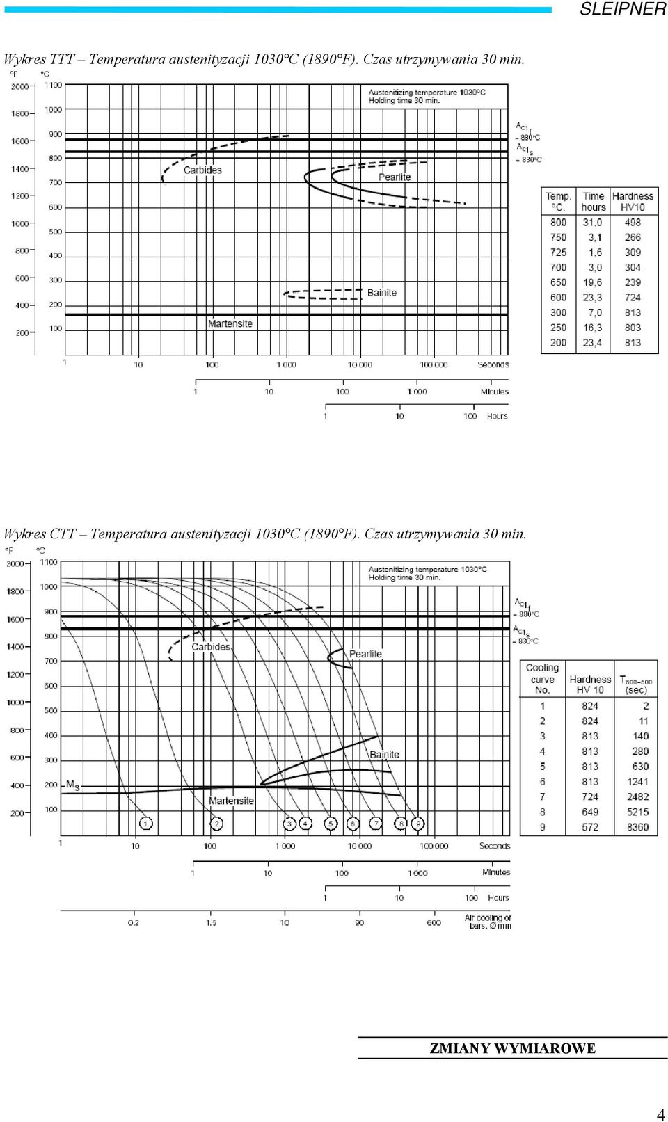 Wykres CTT Temperatura austenityzacji 1030 C