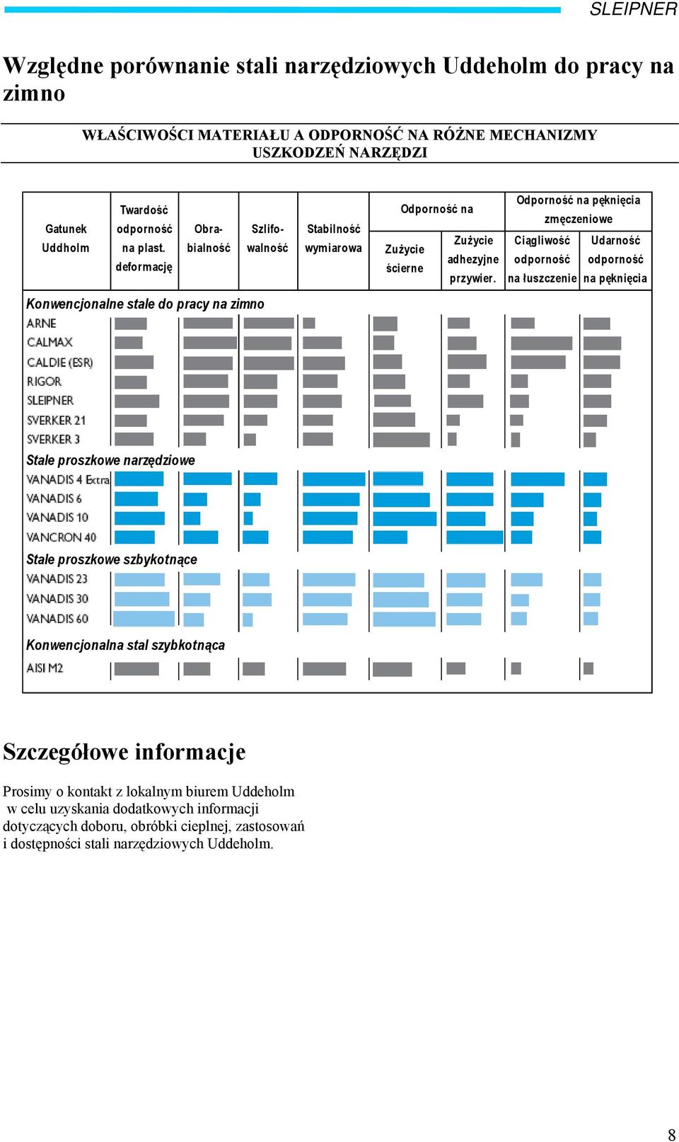 Odporność na pęknięcia zmęczeniowe Ciągliwość odporność na łuszczenie Udarność odporność na pęknięcia Konwencjonalne stale do pracy na zimno Stale proszkowe narzędziowe Stale