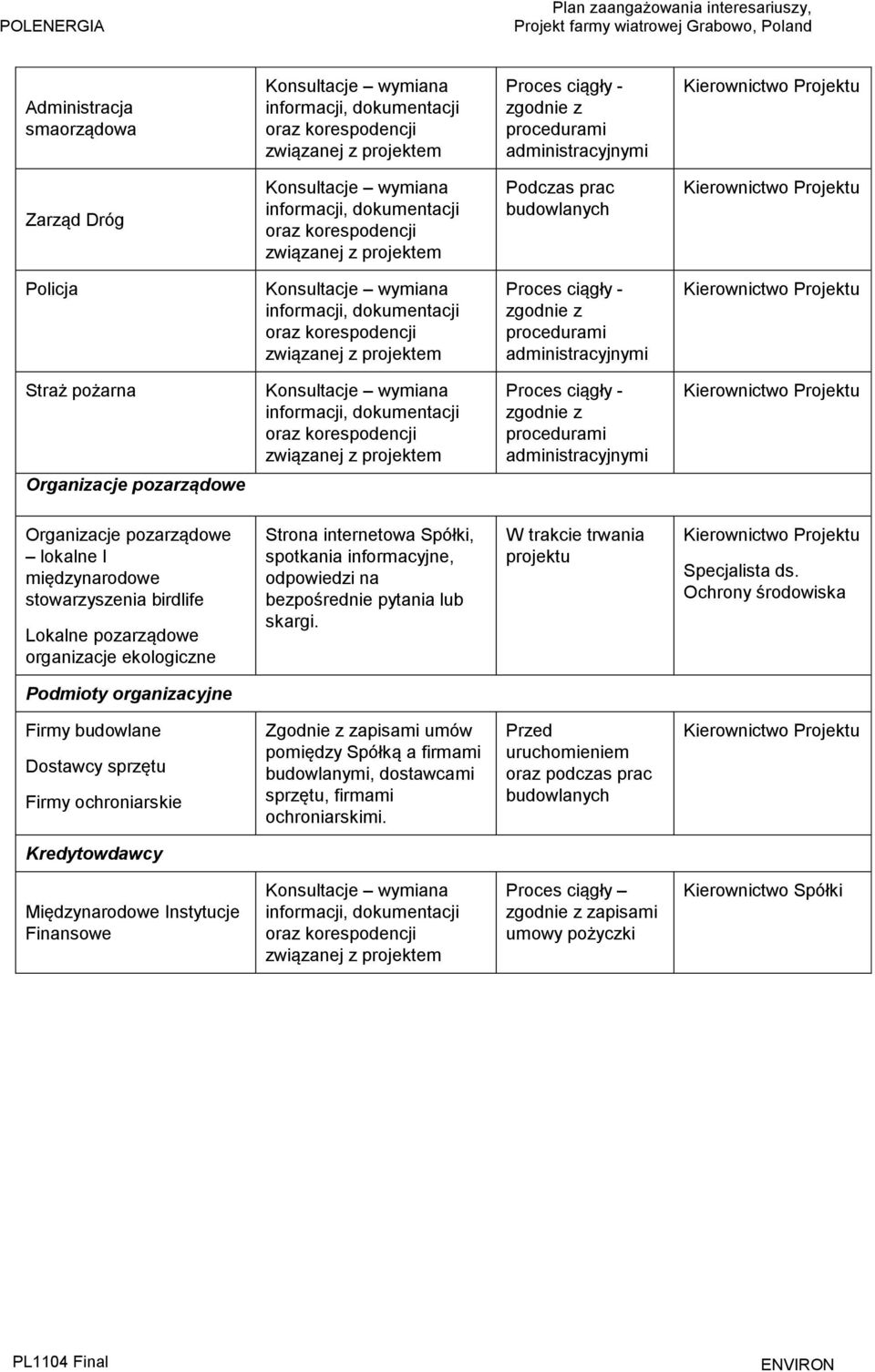 - zgodnie z procedurami administracyjnymi Straż pożarna Konsultacje wymiana informacji, dokumentacji oraz korespodencji związanej z projektem Proces ciągły - zgodnie z procedurami administracyjnymi