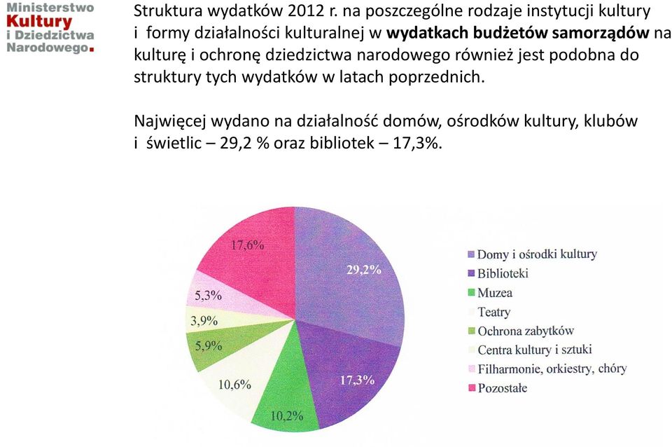 budżetów samorządów na kulturę i ochronę dziedzictwa narodowego również jest podobna do