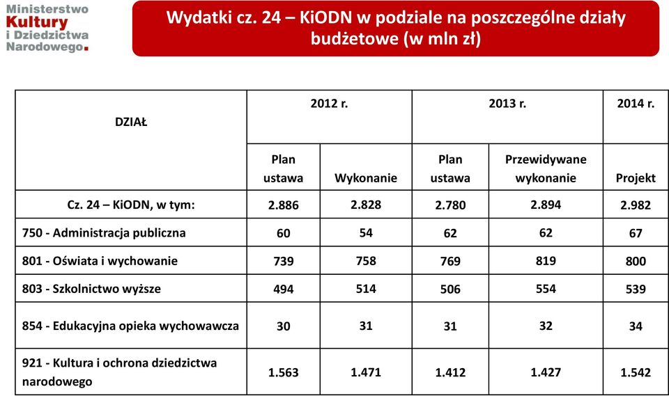 982 750 - Administracja publiczna 60 54 62 62 67 801 - Oświata i wychowanie 739 758 769 819 800 803 - Szkolnictwo wyższe