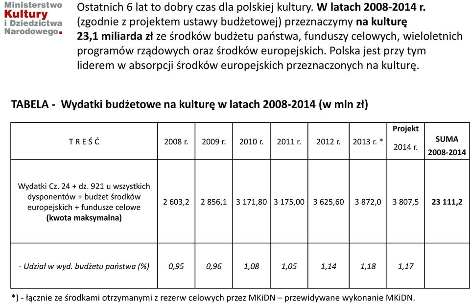 Polska jest przy tym liderem w absorpcji środków europejskich przeznaczonych na kulturę. TABELA - Wydatki budżetowe na kulturę w latach 2008-2014 (w mln zł) T R E Ś Ć 2008 r. 2009 r. 2010 r. 2011 r.