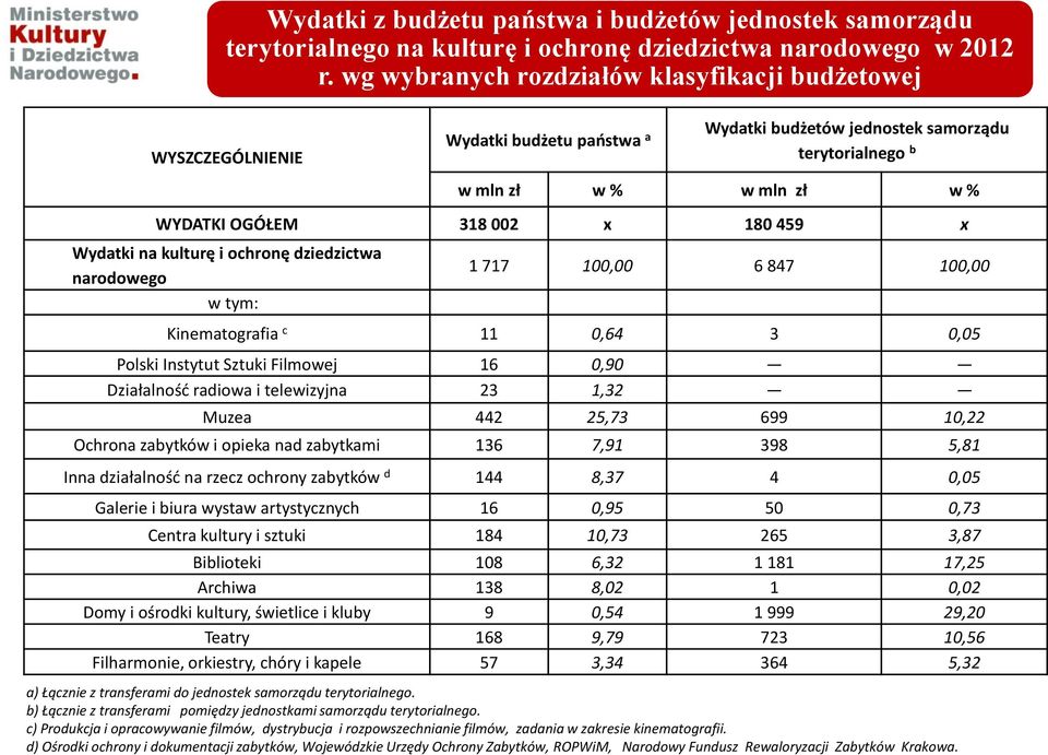 459 x Wydatki na kulturę i ochronę dziedzictwa narodowego w tym: 1 717 100,00 6 847 100,00 Kinematografia c 11 0,64 3 0,05 Polski Instytut Sztuki Filmowej 16 0,90 Działalność radiowa i telewizyjna 23