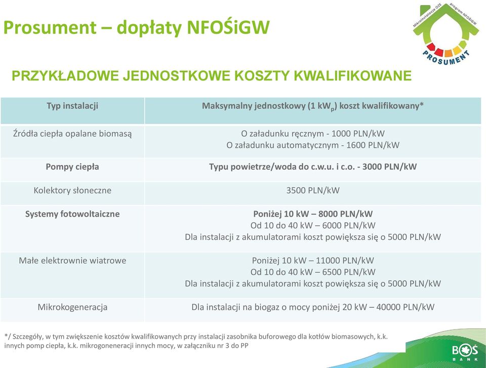 PLN/kW 3500 PLN/kW Poniżej 10 kw 8000 PLN/kW Od 10 do 40 kw 6000 PLN/kW Dla instalacji z akumulatorami koszt powiększa się o 5000 PLN/kW Poniżej 10 kw 11000 PLN/kW Od 10 do 40 kw 6500 PLN/kW Dla