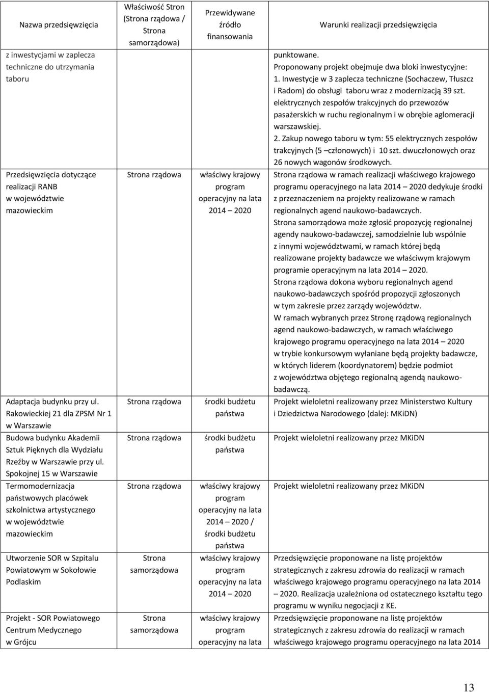 elektrycznych zespołów trakcyjnych do przewozów pasażerskich w ruchu regionalnym i w obrębie aglomeracji warszawskiej. 2.