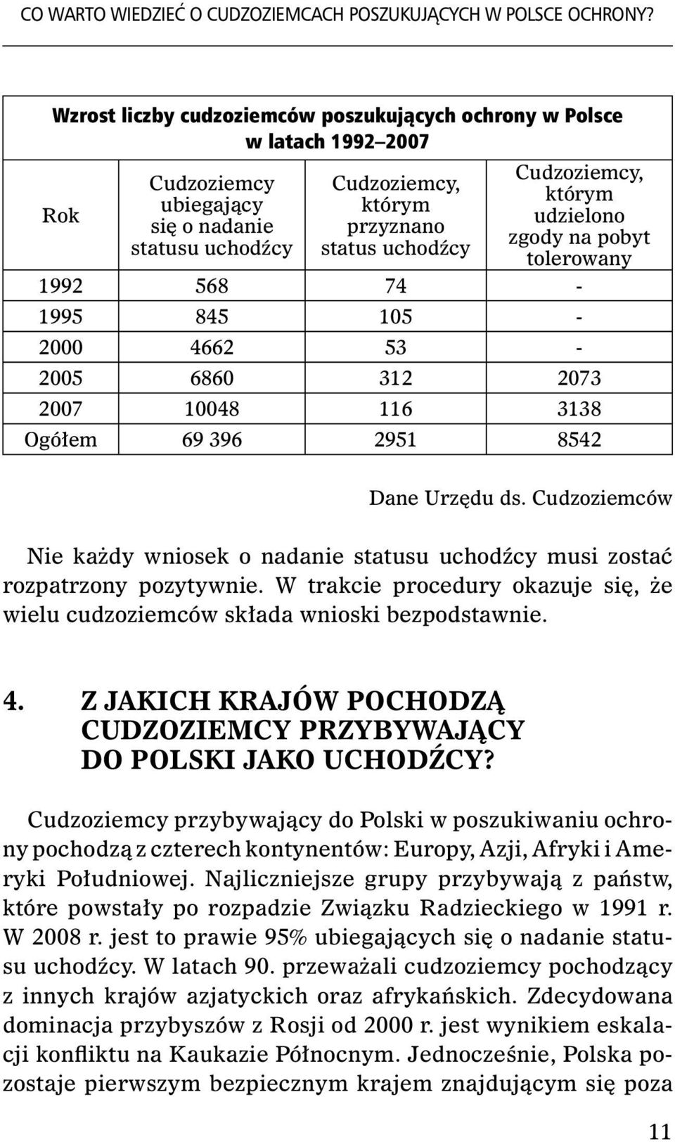 którym udzielono zgody na pobyt tolerowany 1992 568 74-1995 845 105-2000 4662 53-2005 6860 312 2073 2007 10048 116 3138 Ogółem 69 396 2951 8542 Dane Urzędu ds.