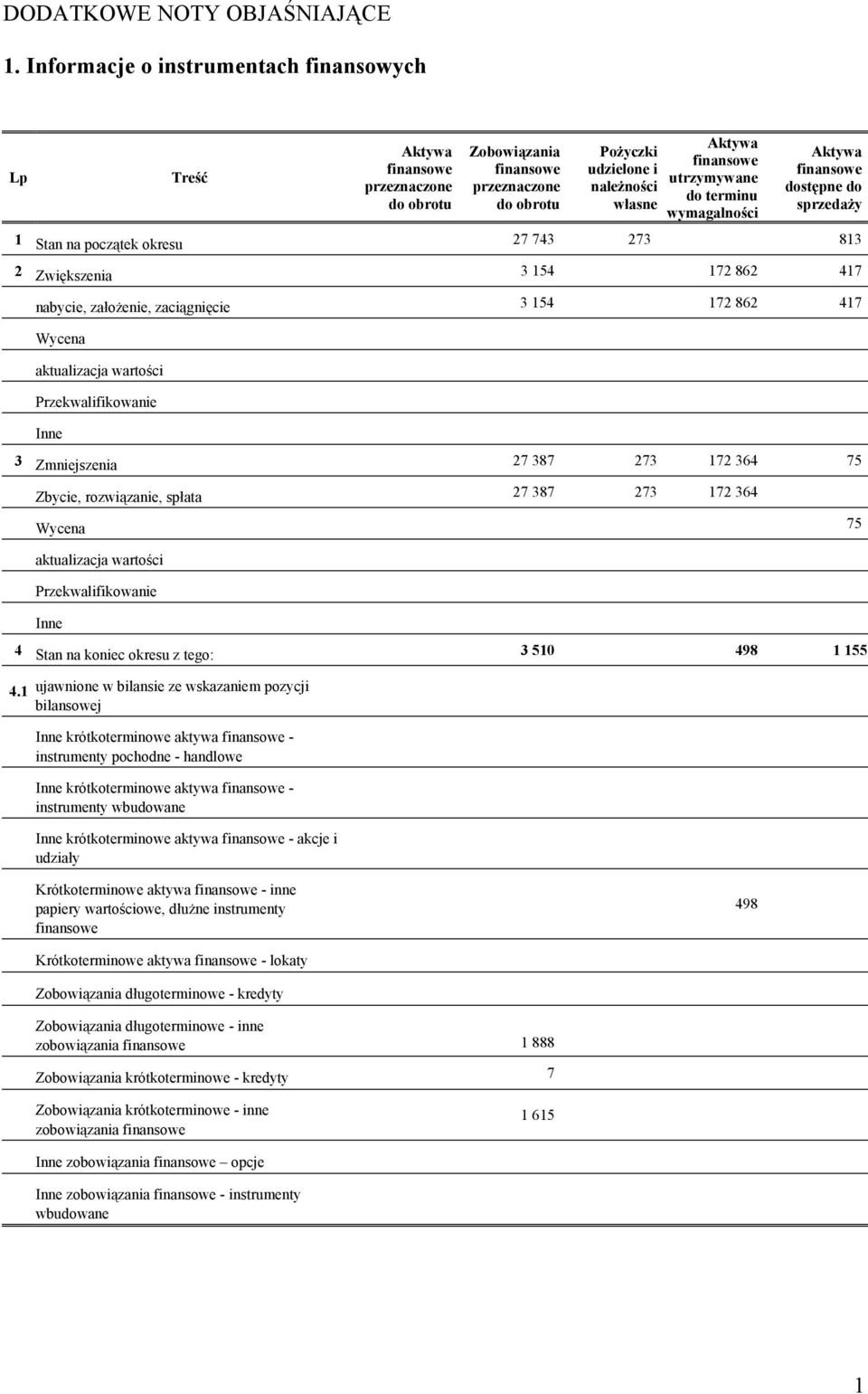 2 Zwiększenia 3 154 172 862 417 nabycie, założenie, zaciągnięcie 3 154 172 862 417 Wycena aktualizacja wartości Przekwalifikowanie Inne 3 Zmniejszenia 27 387 273 172 364 75 Zbycie, rozwiązanie,