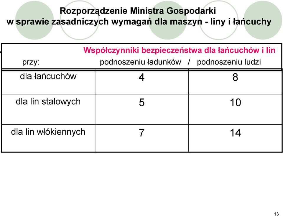 bezpieczeństwa dla łańcuchów i lin przy: podnoszeniu ładunków /