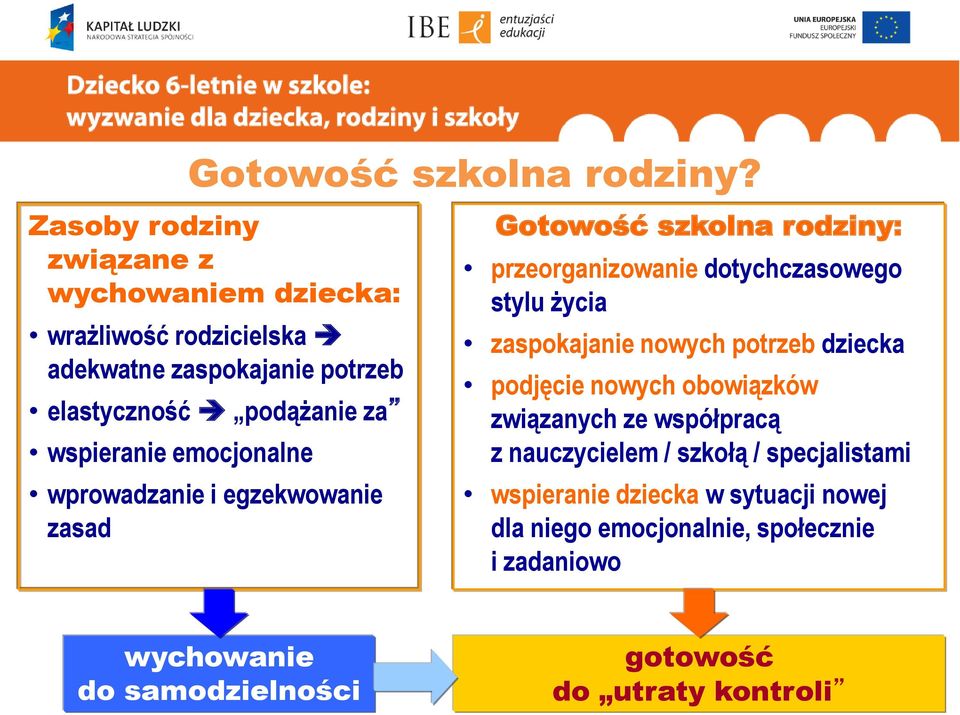 wspieranie emocjonalne wprowadzanie i egzekwowanie zasad Gotowość szkolna rodziny: przeorganizowanie dotychczasowego stylu życia