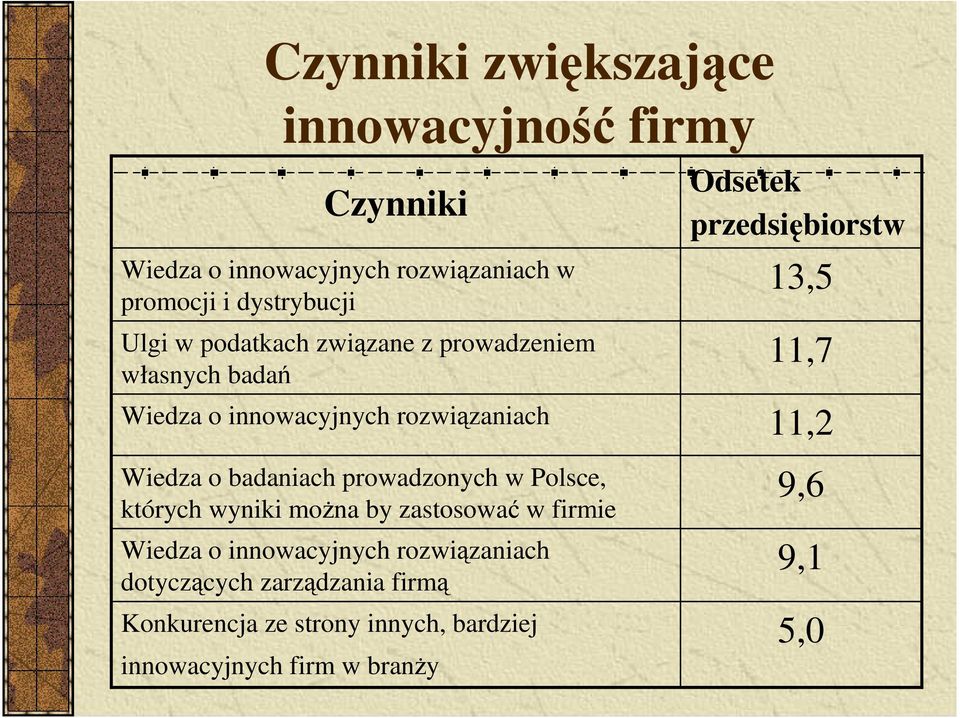 11,7 11,2 Wiedza o badaniach prowadzonych w Polsce, których wyniki moŝna by zastosować w firmie Wiedza o innowacyjnych